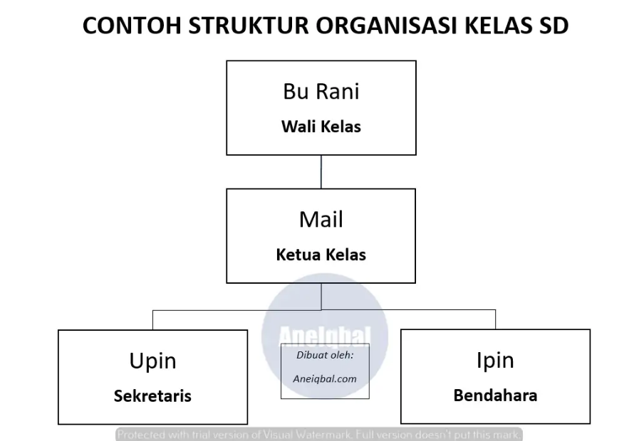 Contoh Struktur Organisasi Kelas Beserta Tugasnya