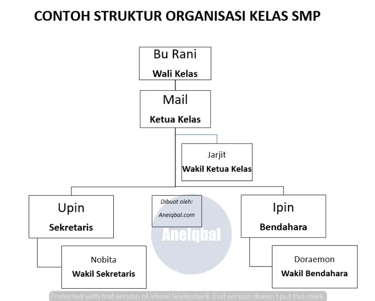 Contoh Struktur Organisasi Kelas Beserta Tugasnya