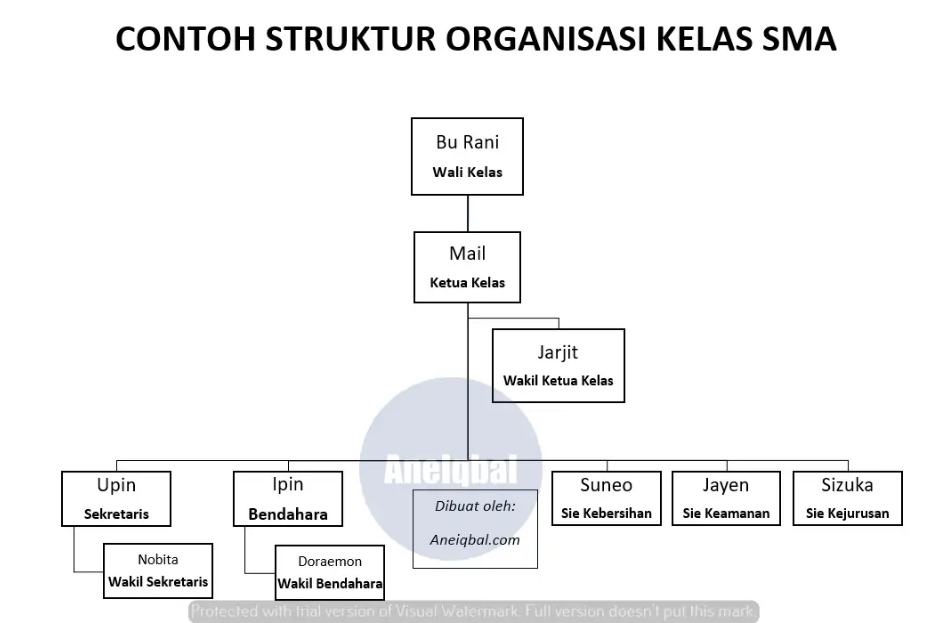 Contoh Struktur Organisasi Kelas Beserta Tugasnya