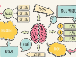 Mind Mapping: Pengertian, Jenis, Manfaat, dan Cara Membuatnya